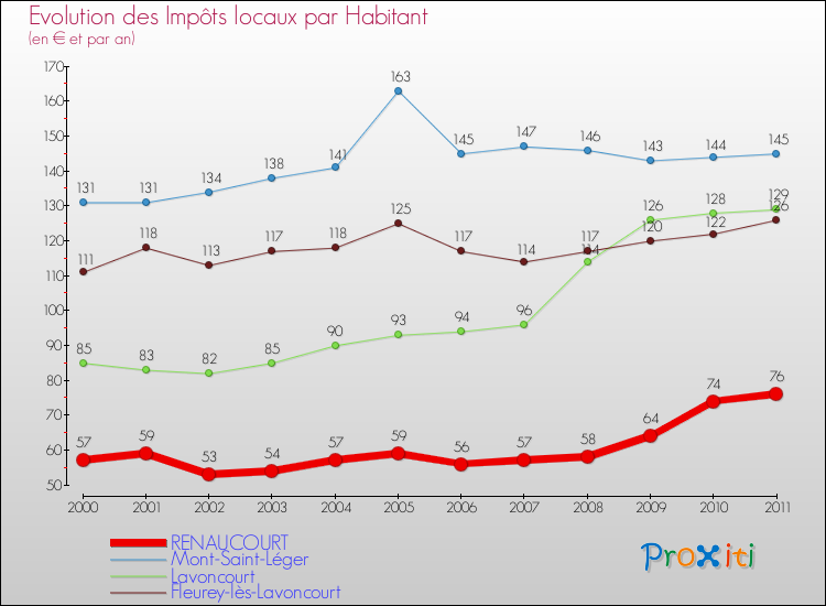 Evolution et montant des impôts locaux par Habitant pour RENAUCOURT et les communes proches Comparaison des impôts locaux par habitant pour RENAUCOURT et les communes voisines