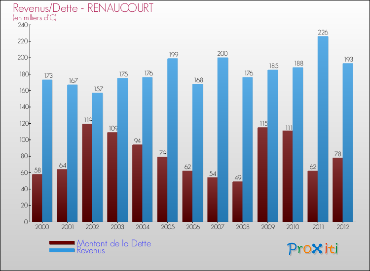 Evolution comparée de la dette et des revenus pour la commune de RENAUCOURT de 2000 à 2012 Comparaison de la dette et des revenus pour RENAUCOURT de 2000 à 2012
