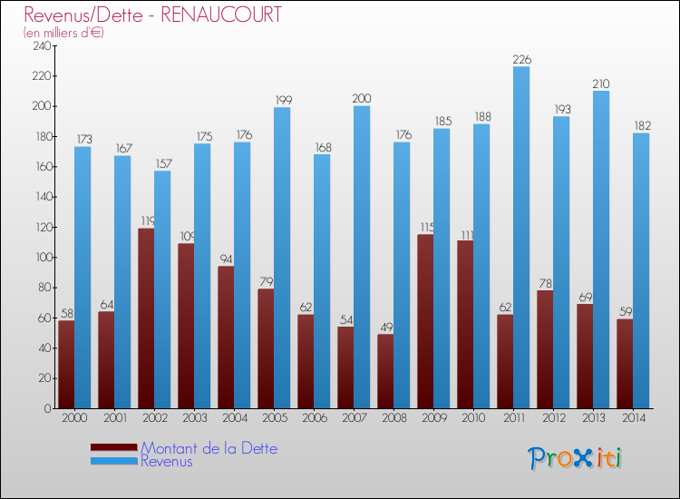 Evolution comparée de la dette et des revenus pour la commune de RENAUCOURT de 2000 à 2014 Comparaison de la dette et des revenus pour RENAUCOURT de 2000 à 2014