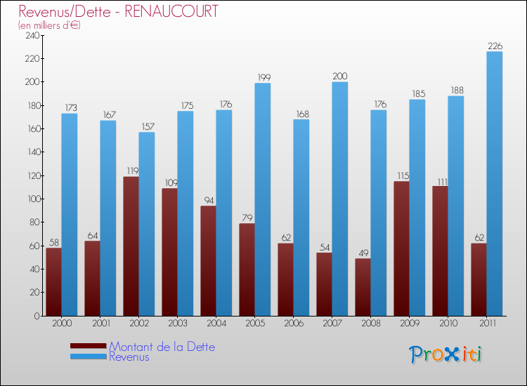Evolution comparée de la dette et des revenus pour la commune de RENAUCOURT de 2000 à 2011 Comparaison de la dette et des revenus pour RENAUCOURT de 2000 à 2011