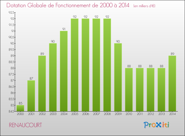 Evolution du montant de la Dotation Globale de Fonctionnement pour la commune de RENAUCOURT de 2000 à 2014 Evolution du montant de la Dotation Globale de Fonctionnement pour RENAUCOURT de 2000 à 2014