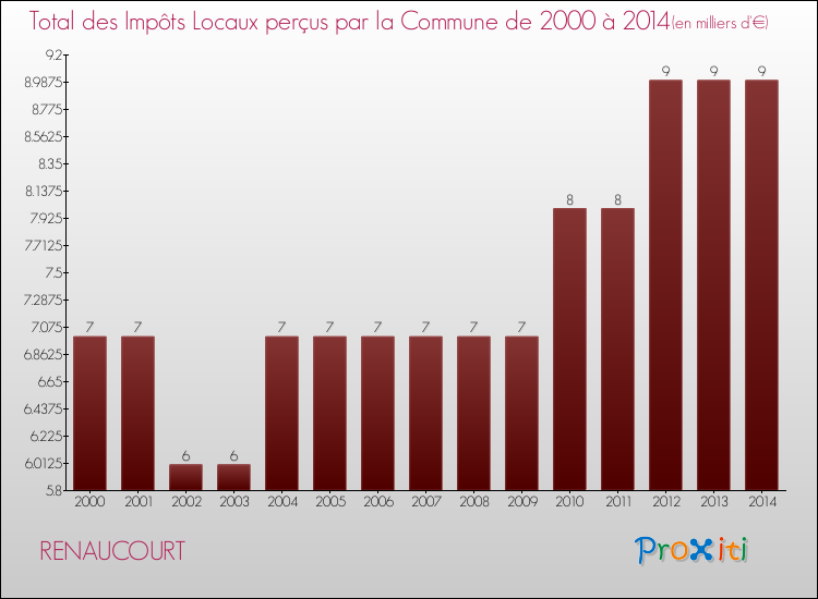Evolution des Impôts Locaux pour la commune de RENAUCOURT de 2000 à 2014 Evolution des Impôts Locaux pour RENAUCOURT de 2000 à 2014