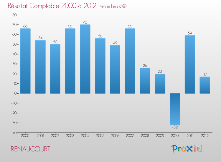 Evolution du résultat comptable pour la commune de RENAUCOURT de 2000 à 2012 Evolution du résultat comptable pour RENAUCOURT de 2000 à 2012