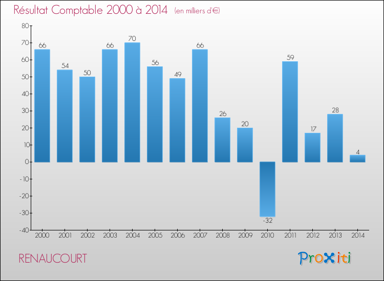 Evolution du résultat comptable pour la commune de RENAUCOURT de 2000 à 2014 Evolution du résultat comptable pour RENAUCOURT de 2000 à 2014