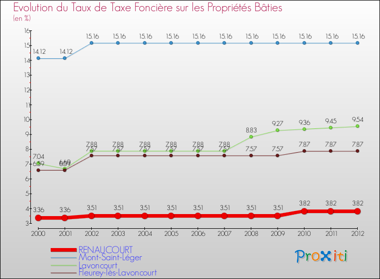 Evolution du taux de la taxe foncière sur le bati pour RENAUCOURT et les communes proches de 2000 à 2012 Comparaison des taux de taxe foncière sur le bati pour RENAUCOURT et les communes voisines de 2000 à 2012