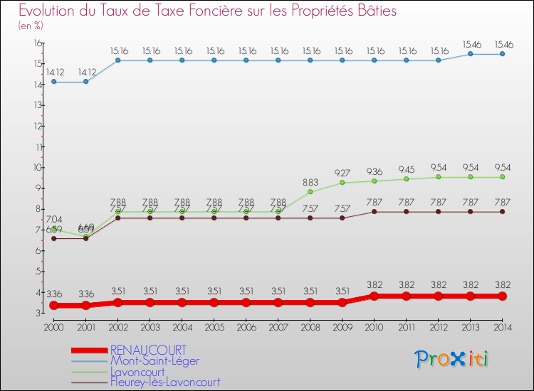 Evolution du taux de la taxe foncière sur le bati pour RENAUCOURT et les communes proches de 2000 à 2014 Comparaison des taux de taxe foncière sur le bati pour RENAUCOURT et les communes voisines de 2000 à 2014