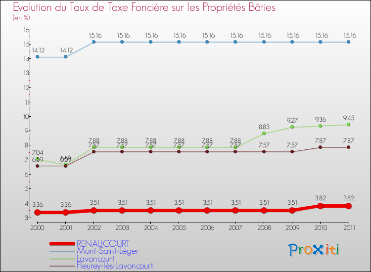 Evolution du taux de la taxe foncière sur le bati pour RENAUCOURT et les communes proches Comparaison des taux de taxe foncière sur le bati pour RENAUCOURT et les communes voisines