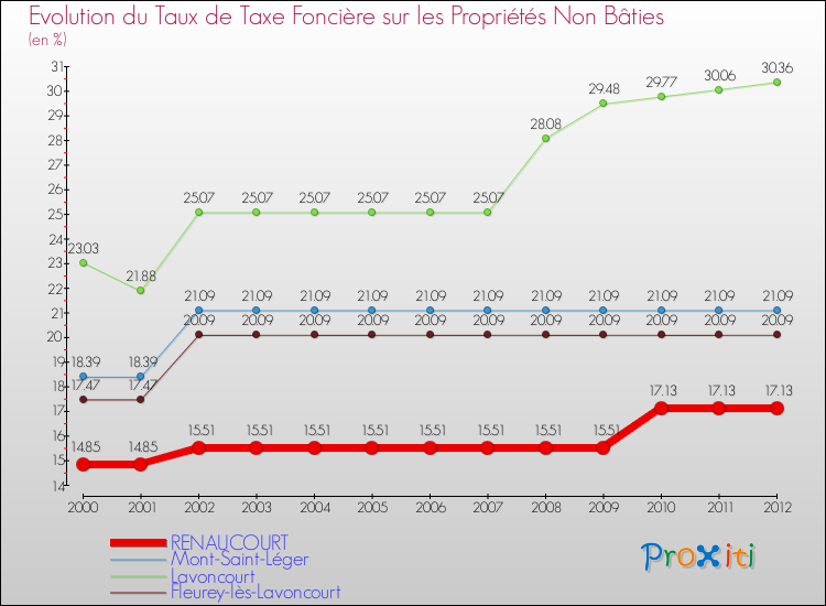 Evolution du taux de la taxe foncière sur les immeubles et terrains non batis pour RENAUCOURT et les communes proches de 2000 à 2012 Comparaison des taux de la taxe foncière sur les immeubles et terrains non batis pour RENAUCOURT et les communes voisines de 2000 à 2012