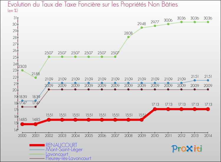 Evolution du taux de la taxe foncière sur les immeubles et terrains non batis pour RENAUCOURT et les communes proches de 2000 à 2014 Comparaison des taux de la taxe foncière sur les immeubles et terrains non batis pour RENAUCOURT et les communes voisines de 2000 à 2014