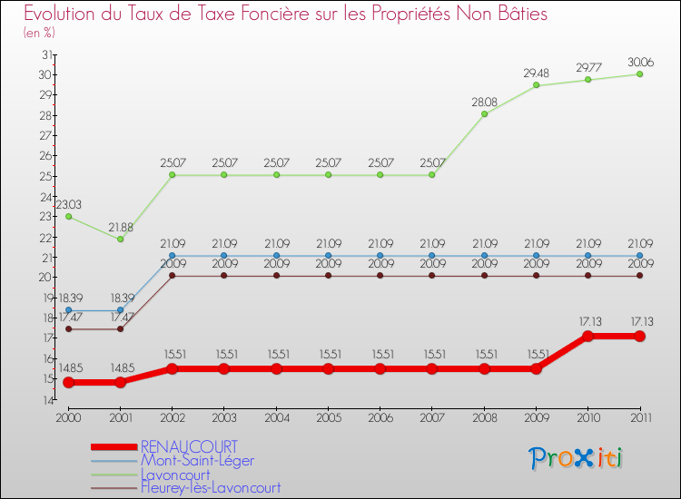 Evolution du taux de la taxe foncière sur les immeubles et terrains non batis pour RENAUCOURT et les communes proches Comparaison des taux de la taxe foncière sur les immeubles et terrains non batis pour RENAUCOURT et les communes voisines