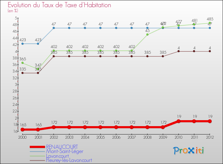 Evolution du taux de la taxe d'habitation pour RENAUCOURT et les communes proches Comparaison des taux de la taxe d'habitation pour RENAUCOURT et les communes voisines