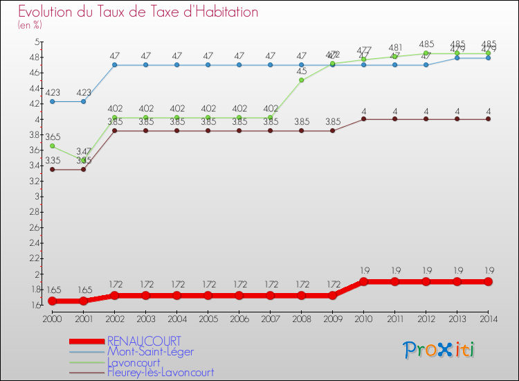 Evolution du taux de la taxe d'habitation pour RENAUCOURT et les communes proches de 2000 à 2014 Comparaison des taux de la taxe d'habitation pour RENAUCOURT et les communes voisines de 2000 à 2014