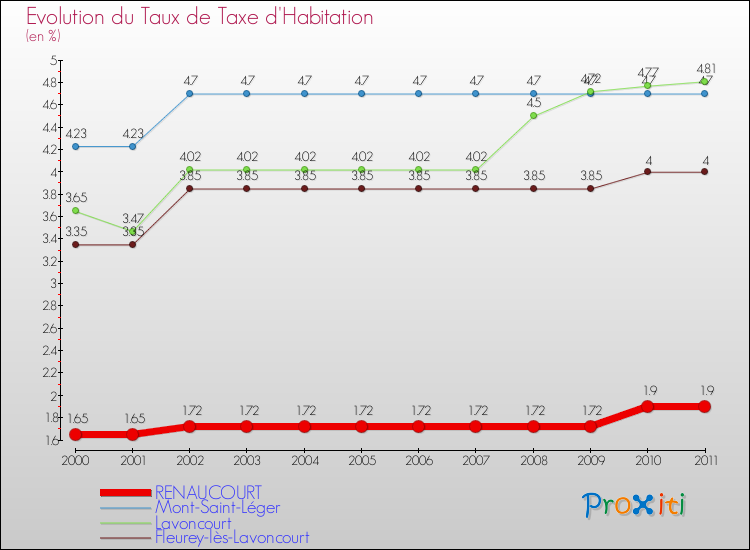 Evolution du taux de la taxe d'habitation pour RENAUCOURT et les communes proches Comparaison des taux de la taxe d'habitation pour RENAUCOURT et les communes voisines