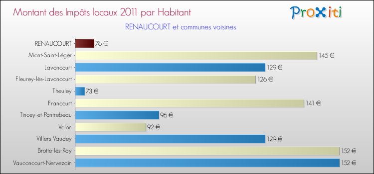 Montant des impôts locaux par Habitant pour RENAUCOURT et les communes proches Comparaison des impôts locaux par habitant pour RENAUCOURT et les communes voisines