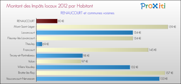 Montant des impôts locaux par Habitant pour RENAUCOURT et les communes proches Comparaison des impôts locaux par habitant pour RENAUCOURT et les communes voisines
