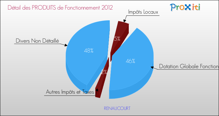 Décomposition du Budget de Fonctionnement 2012 de la commune de RENAUCOURT Budget de Fonctionnement 2012 pour la commune de RENAUCOURT
