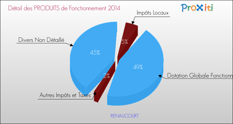 Décomposition du Budget de Fonctionnement 2014 de la commune de RENAUCOURT Budget de Fonctionnement 2014 pour la commune de RENAUCOURT