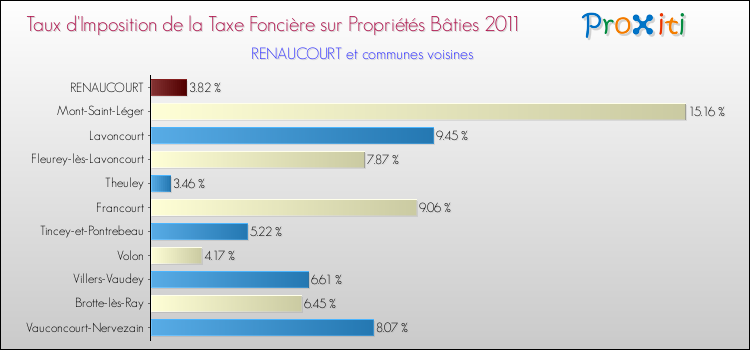 Taux d'imposition de la taxe foncière sur le bati 2011 pour RENAUCOURT et les communes proches Comparaison des taux d'imposition de la taxe foncière sur le bati 2011 pour RENAUCOURT et les communes voisines