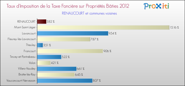 Taux d'imposition de la taxe foncière sur le bati 2012 pour RENAUCOURT et les communes proches Comparaison des taux d'imposition de la taxe foncière sur le bati 2012 pour RENAUCOURT et les communes voisines