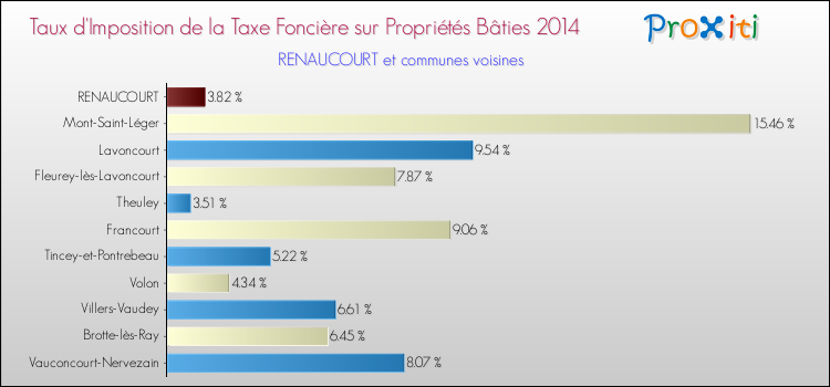 Taux d'imposition de la taxe foncière sur le bati 2014 pour RENAUCOURT et les communes proches Comparaison des taux d'imposition de la taxe foncière sur le bati 2014 pour RENAUCOURT et les communes voisines