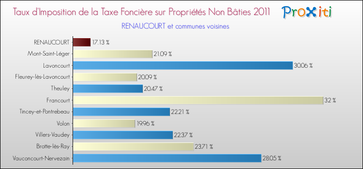 Taux d'imposition de la taxe foncière sur les immeubles et terrains non batis 2011 pour RENAUCOURT et les communes proches Comparaison des taux d'imposition de la taxe foncière sur les immeubles et terrains non batis 2011 pour RENAUCOURT et les communes voisines