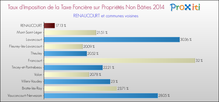 Taux d'imposition de la taxe foncière sur les immeubles et terrains non batis 2014 pour RENAUCOURT et les communes proches Comparaison des taux d'imposition de la taxe foncière sur les immeubles et terrains non batis 2014 pour RENAUCOURT et les communes voisines