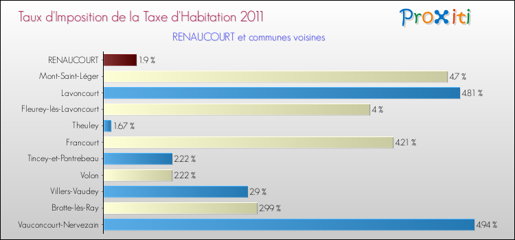 Taux d'imposition de la taxe d'habitation 2011 pour RENAUCOURT et les communes proches Comparaison des taux d'imposition de la taxe d'habitation 2011 pour RENAUCOURT et les communes voisines