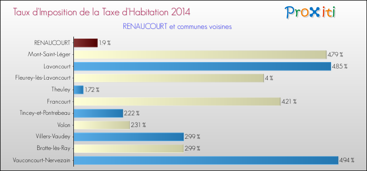 Taux d'imposition de la taxe d'habitation 2014 pour RENAUCOURT et les communes proches Comparaison des taux d'imposition de la taxe d'habitation 2014 pour RENAUCOURT et les communes voisines