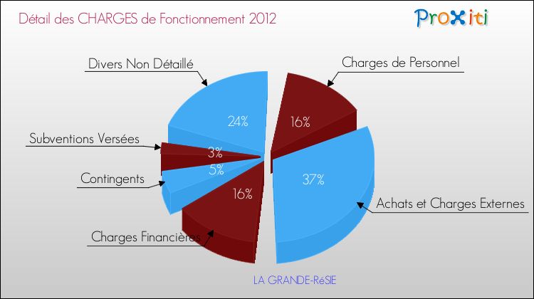 Décomposition des Charges de Fonctionnement 2012 de la commune de LA GRANDE-RéSIE Charges de Fonctionnement 2012 pour la commune de LA GRANDE-RéSIE