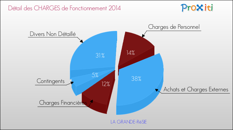 Décomposition des Charges de Fonctionnement 2014 de la commune de LA GRANDE-RéSIE Charges de Fonctionnement 2014 pour la commune de LA GRANDE-RéSIE