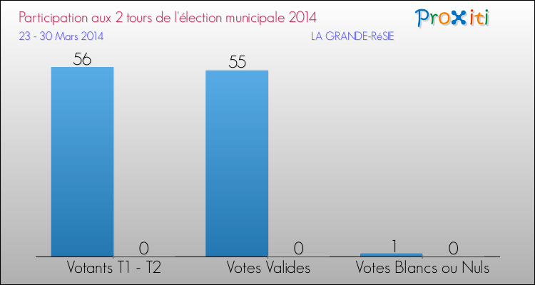 Participation comparée des 2 tours des Elections Municipales 2014 de la commune de LA GRANDE-RéSIE Elections Municipales 2014 - Participation comparée des 2 tours pour la commune de LA GRANDE-RéSIE