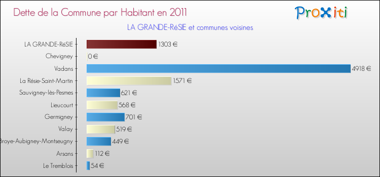 Dette par habitant de la commune en 2011 pour LA GRANDE-RéSIE et les communes proches Comparaison de la dette par habitant de la commune en 2011 pour LA GRANDE-RéSIE et les communes voisines
