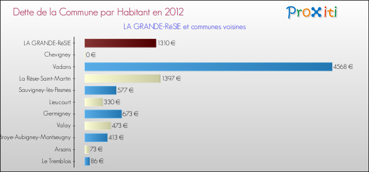 Dette par habitant de la commune en 2012 pour LA GRANDE-RéSIE et les communes proches Comparaison de la dette par habitant de la commune en 2012 pour LA GRANDE-RéSIE et les communes voisines
