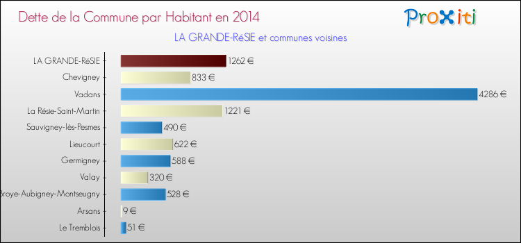 Dette par habitant de la commune en 2014 pour LA GRANDE-RéSIE et les communes proches Comparaison de la dette par habitant de la commune en 2014 pour LA GRANDE-RéSIE et les communes voisines