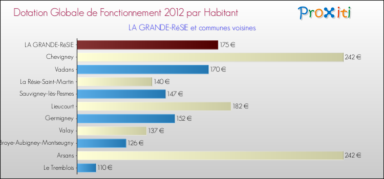 Montant des dotations globales de fonctionnement DGF par Habitant pour LA GRANDE-RéSIE et les communes proches Comparaison des des dotations globales de fonctionnement DGF par habitant pour LA GRANDE-RéSIE et les communes voisines