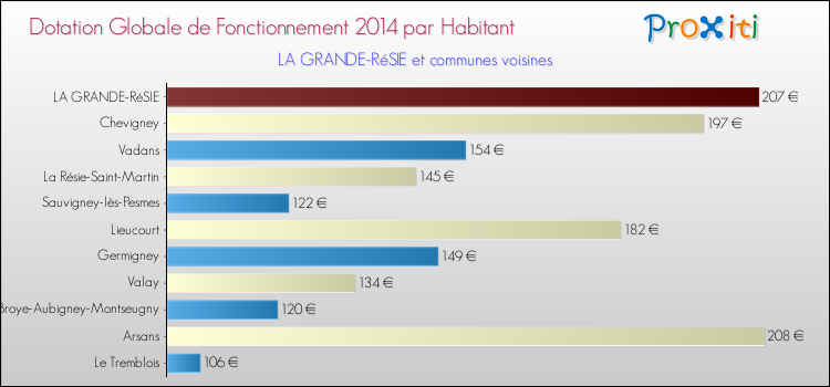Montant des dotations globales de fonctionnement DGF par Habitant pour LA GRANDE-RéSIE et les communes proches en 2014. Comparaison des des dotations globales de fonctionnement DGF par habitant pour LA GRANDE-RéSIE et les communes voisines en 2014.