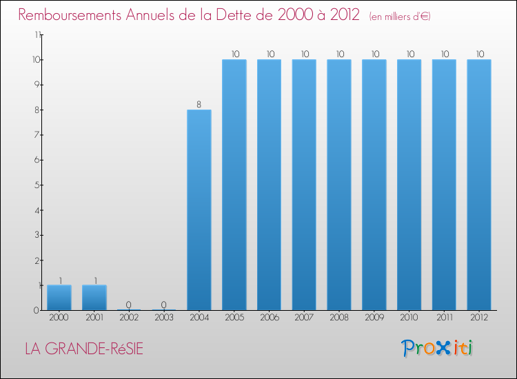 Evolution de l'annuité de la dette pour la commune de LA GRANDE-RéSIE de 2000 à 2012 Annuités de la dette pour LA GRANDE-RéSIE de 2000 à 2012