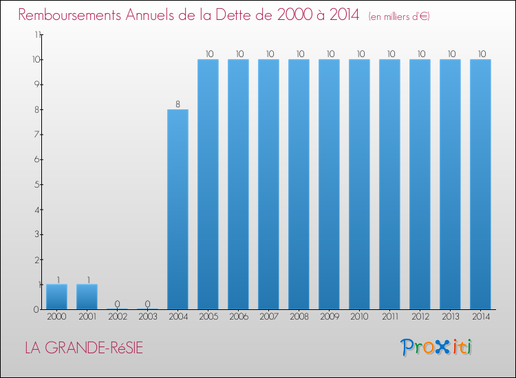 Evolution de l'annuité de la dette pour la commune de LA GRANDE-RéSIE de 2000 à 2014 Annuités de la dette pour LA GRANDE-RéSIE de 2000 à 2014