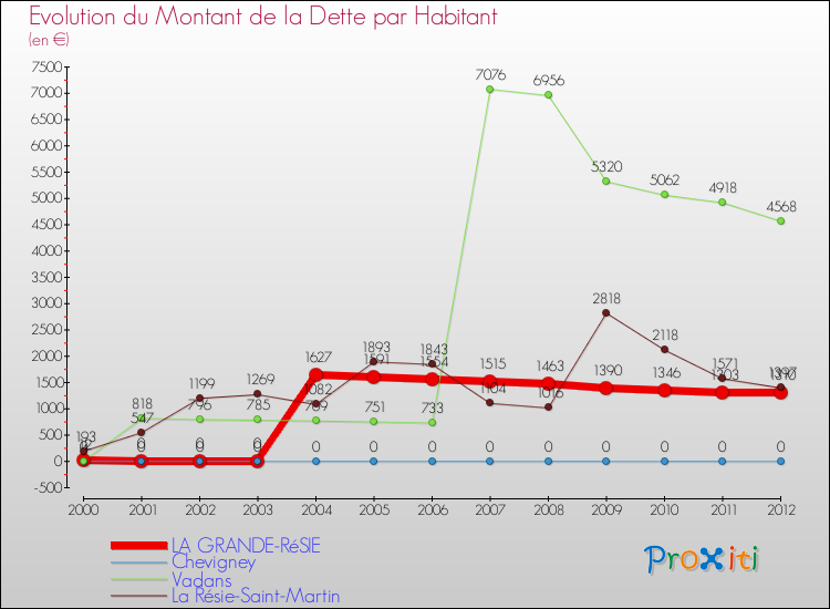 Evolution de la dette par habitant pour la commune de LA GRANDE-RéSIE et les communes proches de 2000 à 2012 Comparaison de la dette par habitant pour LA GRANDE-RéSIE et les communes voisines de 2000 à 2012
