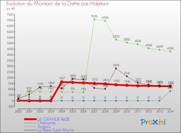 Evolution de la dette par habitant pour la commune de LA GRANDE-RéSIE et les communes proches de 2000 à 2014 Comparaison de la dette par habitant pour LA GRANDE-RéSIE et les communes voisines de 2000 à 2014
