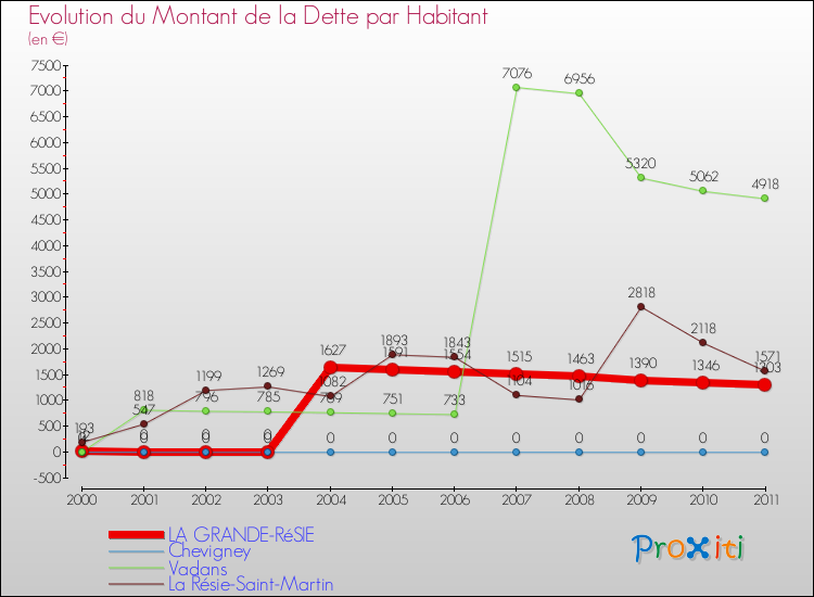 Evolution de la dette par habitant pour la commune de LA GRANDE-RéSIE et les communes proches Comparaison de la dette par habitant pour LA GRANDE-RéSIE et les communes voisines