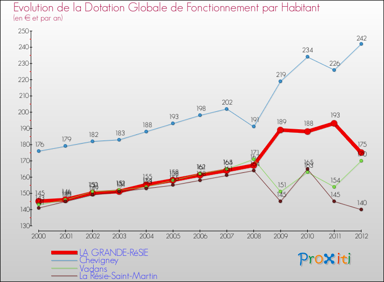 Evolution et montant de la dotation globale de fonctionnement par Habitant pour LA GRANDE-RéSIE et les communes proches Comparaison des dotations globales de fonctionnement par habitant pour LA GRANDE-RéSIE et les communes voisines