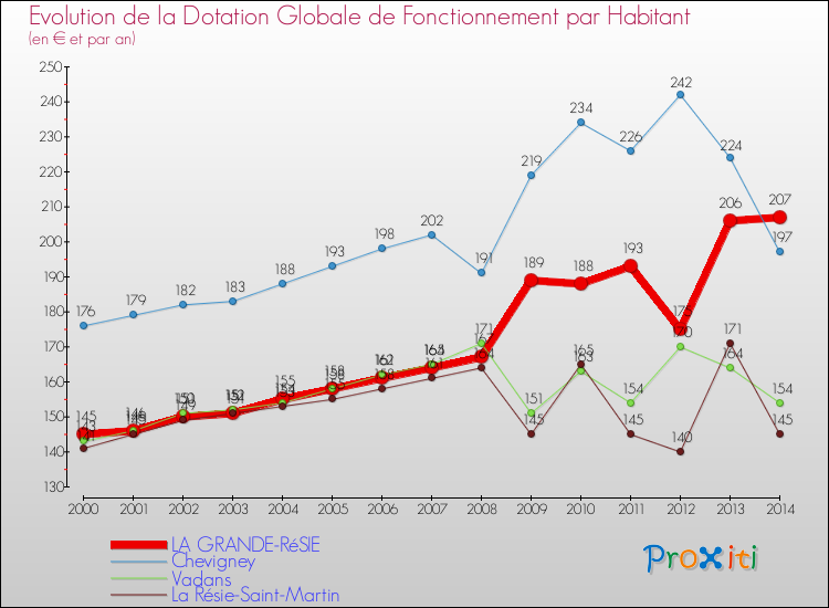 Evolution et montant de la dotation globale de fonctionnement par Habitant pour LA GRANDE-RéSIE et les communes proches de 2000 à 2014. Comparaison des dotations globales de fonctionnement par habitant pour LA GRANDE-RéSIE et les communes voisines de 2000 à 2014.