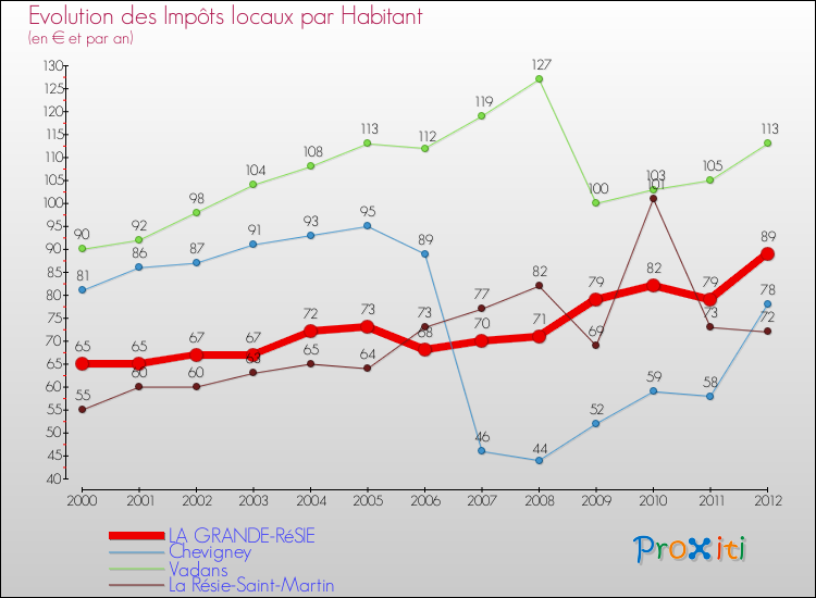 Evolution et montant des impôts locaux par Habitant pour LA GRANDE-RéSIE et les communes proches Comparaison des impôts locaux par habitant pour LA GRANDE-RéSIE et les communes voisines