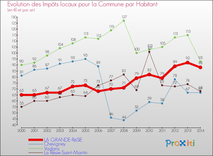 Evolution et montant des impôts locaux par Habitant pour LA GRANDE-RéSIE et les communes proches de 2000 à 2014 Comparaison des impôts locaux par habitant pour LA GRANDE-RéSIE et les communes voisines de 2000 à 2014