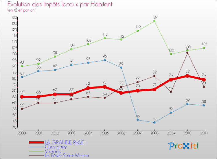 Evolution et montant des impôts locaux par Habitant pour LA GRANDE-RéSIE et les communes proches Comparaison des impôts locaux par habitant pour LA GRANDE-RéSIE et les communes voisines