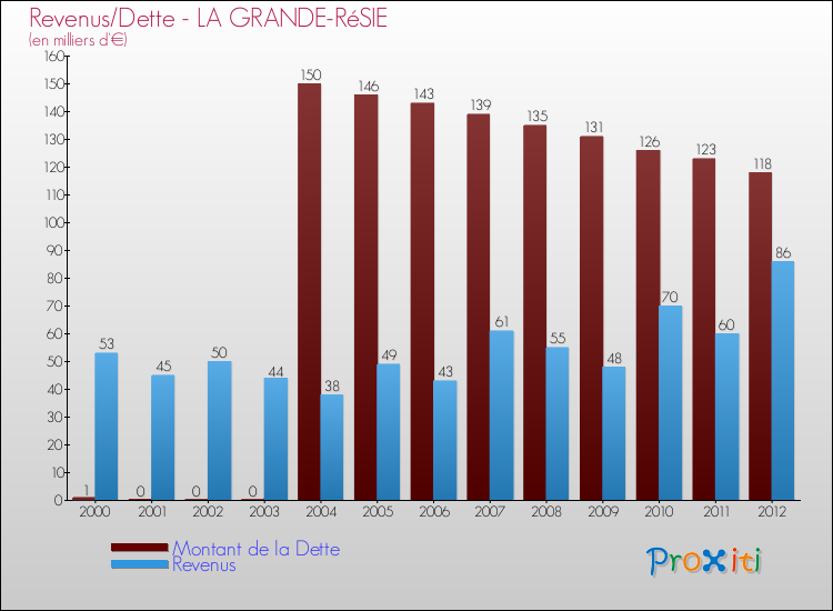 Evolution comparée de la dette et des revenus pour la commune de LA GRANDE-RéSIE de 2000 à 2012 Comparaison de la dette et des revenus pour LA GRANDE-RéSIE de 2000 à 2012