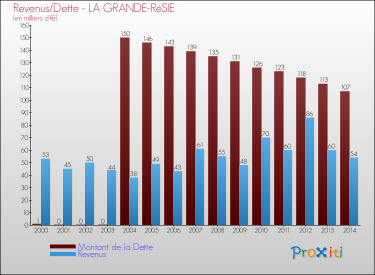 Evolution comparée de la dette et des revenus pour la commune de LA GRANDE-RéSIE de 2000 à 2014 Comparaison de la dette et des revenus pour LA GRANDE-RéSIE de 2000 à 2014