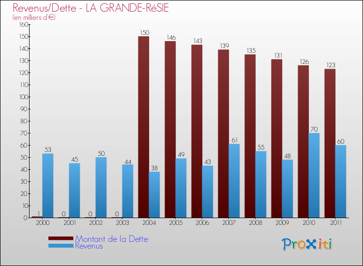Evolution comparée de la dette et des revenus pour la commune de LA GRANDE-RéSIE de 2000 à 2011 Comparaison de la dette et des revenus pour LA GRANDE-RéSIE de 2000 à 2011