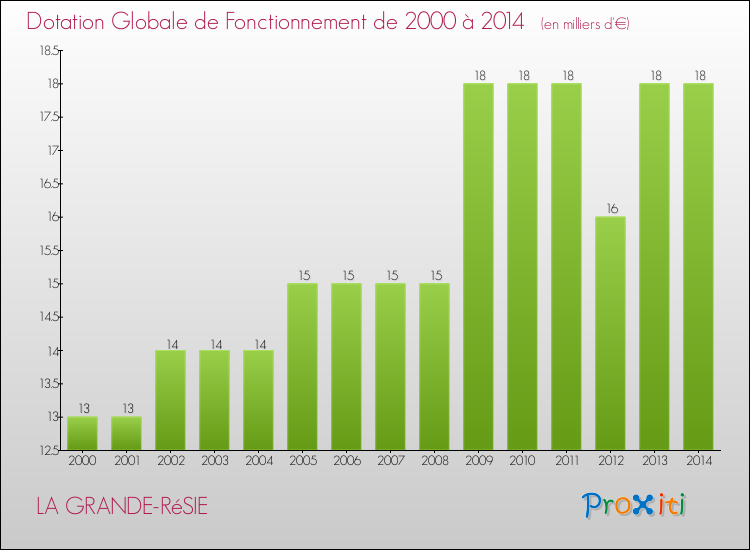 Evolution du montant de la Dotation Globale de Fonctionnement pour la commune de LA GRANDE-RéSIE de 2000 à 2014 Evolution du montant de la Dotation Globale de Fonctionnement pour LA GRANDE-RéSIE de 2000 à 2014